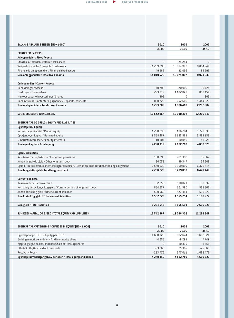 anleggsmidler / Financial fixed assets 49 688 32 695 88 695 Sum anleggsmidler / Total fixed assets 11 819 578 10 071 887 9 973 639 Omløpsmidler / Current Assets Beholdninger / Stocks 40 296 20 906 39