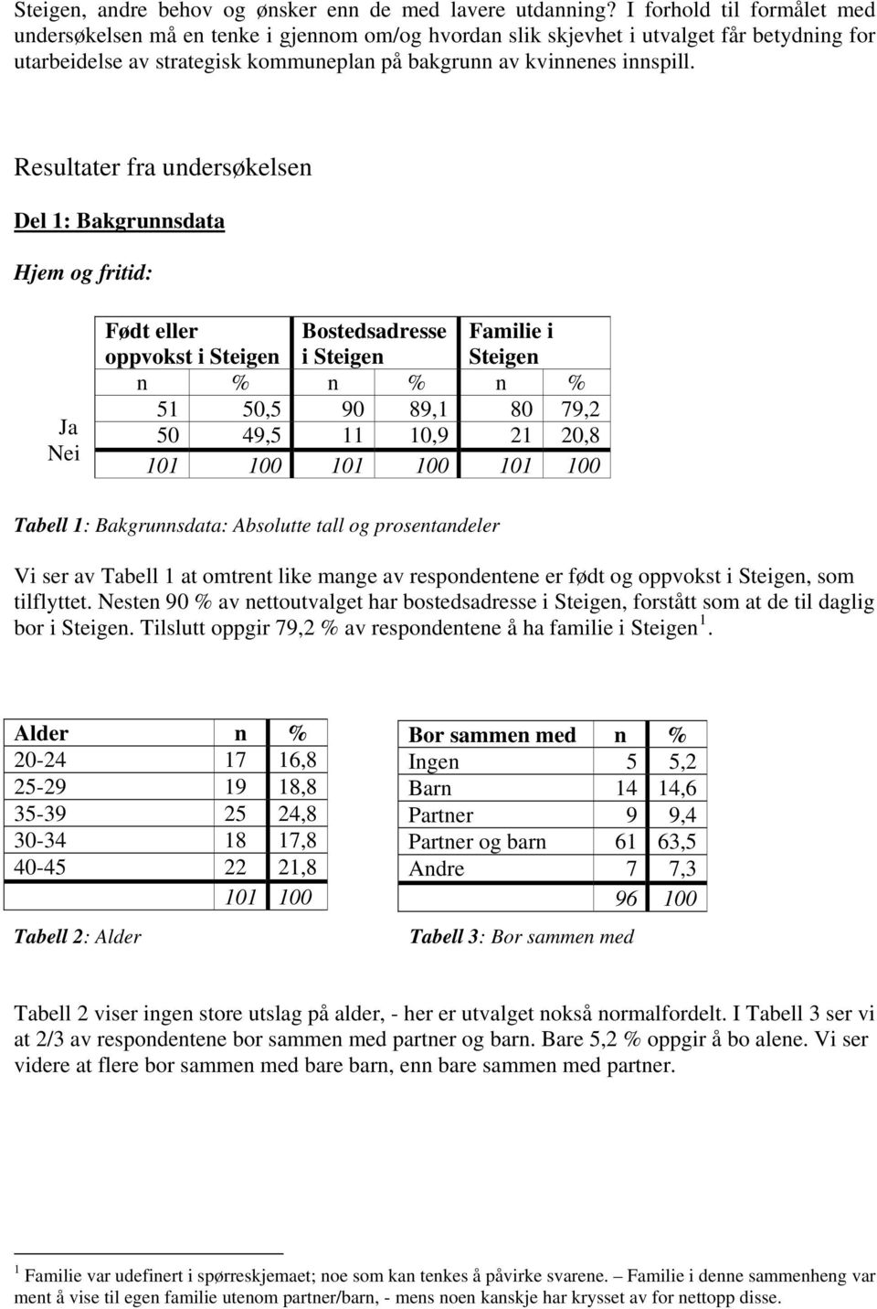 Resultater fra undersøkelsen Del 1: Bakgrunnsdata Hjem og fritid: Ja Nei Født eller oppvokst i Steigen Bostedsadresse i Steigen Familie i Steigen n % n % n % 51 50,5 90 89,1 80 79,2 50 49,5 11 10,9