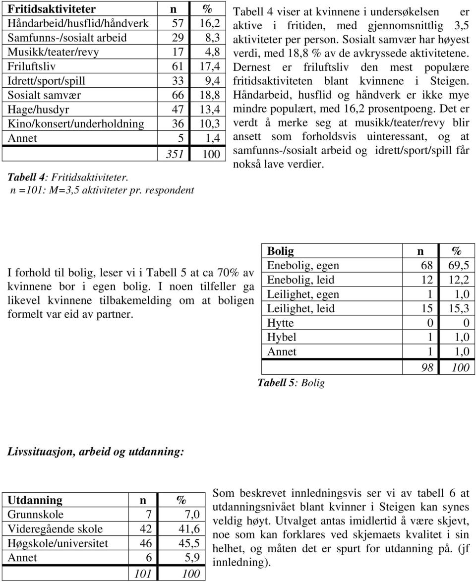 respondent Tabell 4 viser at kvinnene i undersøkelsen er aktive i fritiden, med gjennomsnittlig 3,5 aktiviteter per person. Sosialt samvær har høyest verdi, med 18,8 % av de avkryssede aktivitetene.