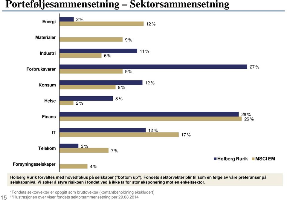 Fondets sektorvekter blir til som en følge av våre preferanser på selskapsnivå.