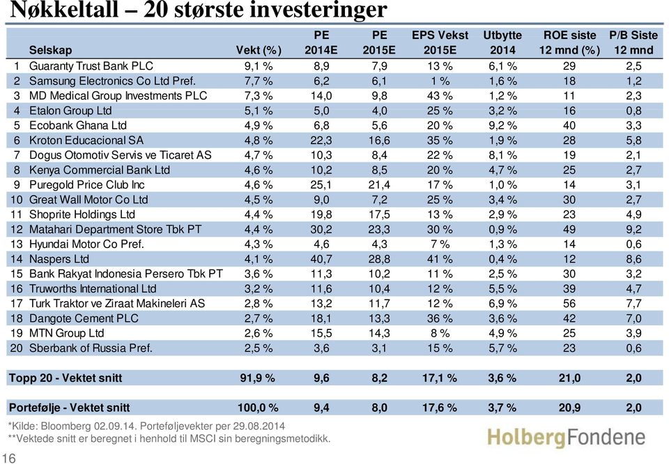 7,7 % 6,2 6,1 1 % 1,6 % 18 1,2 3 MD Medical Group Investments PLC 7,3 % 14,0 9,8 43 % 1,2 % 11 2,3 4 Etalon Group Ltd 51% 5,1 50 5,0 40 4,0 25 % 32% 3,2 16 08 0,8 5 Ecobank Ghana Ltd 4,9 % 6,8 5,6 20