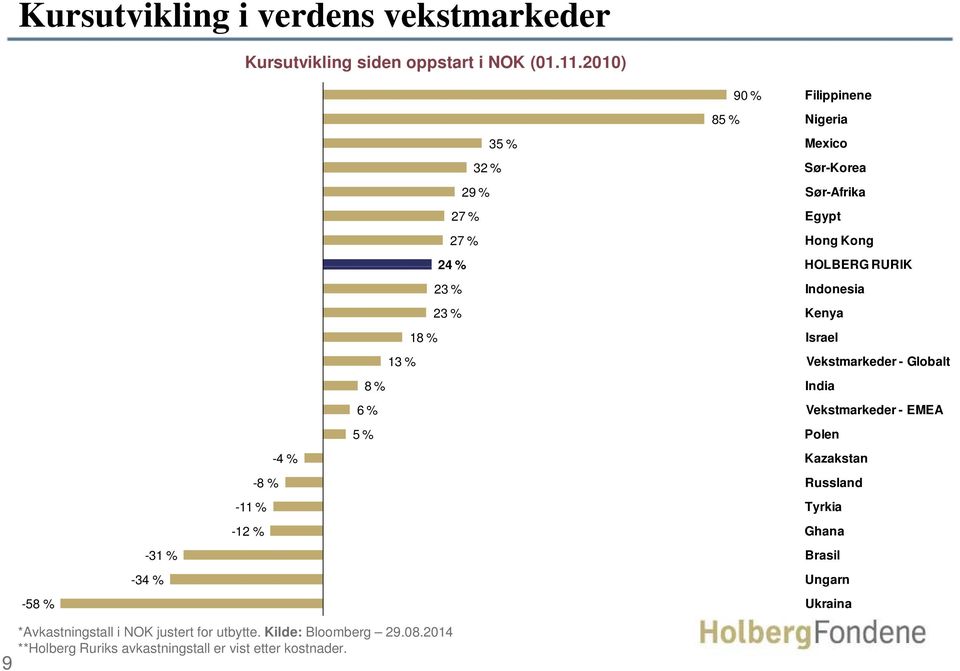 Nigeria Mexico Sør-Korea Sør-Afrika Egypt Hong Kong HOLBERG RURIK Indonesia Kenya Israel Vekstmarkeder - Globalt India Vekstmarkeder -