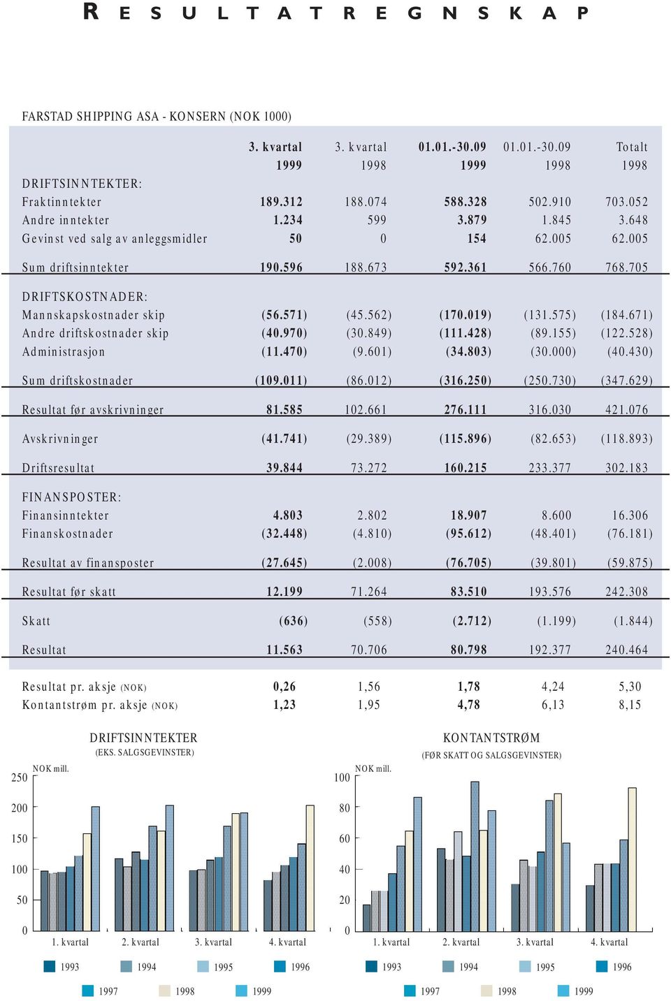 75 DRIFTSKOSTNADER: Mannskapskostnader skip Andre driftskostnader skip Administrasjon (56.571) (4.97) (11.47) (45.562) (3.849) (9.61) (17.19) (111.428) (34.83) (131.575) (89.155) (3.) (184.671) (122.