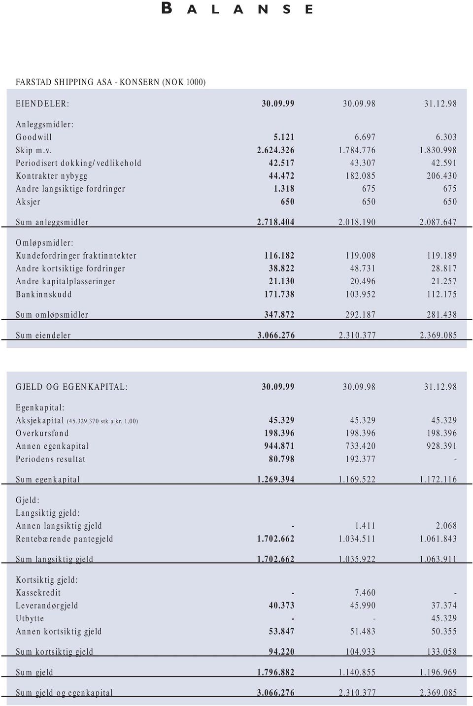 43 675 65 Sum anleggsmidler 2.718.44 2.18.19 2.87.647 Omløpsmidler: Kundefordringer fraktinntekter Andre kortsiktige fordringer Andre kapitalplasseringer Bankinnskudd 116.182 38.822 21.13 171.738 119.