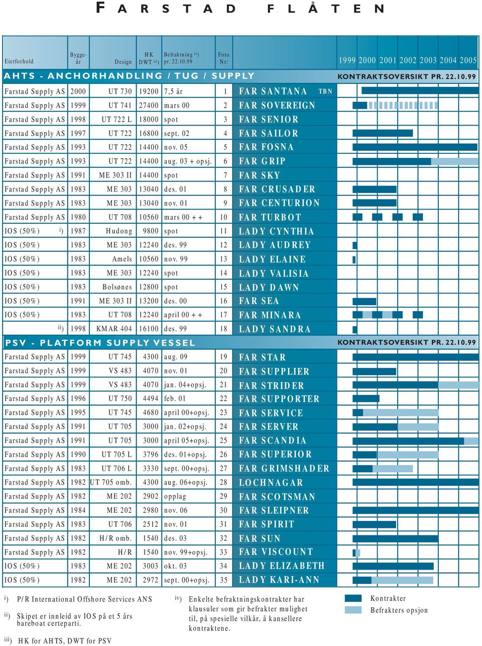 2 4 Farstad Supply AS 1993 UT 722 144 nov. 5 5 Farstad Supply AS 1993 UT 722 144 aug. 3 + opsj. 6 Farstad Supply AS 1991 ME 33 II 144 spot 7 Farstad Supply AS 1983 ME 33 134 des.