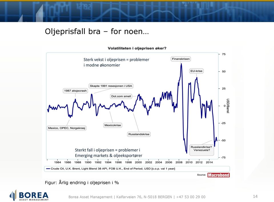 fall i oljeprisen = problemer i Emerging markets