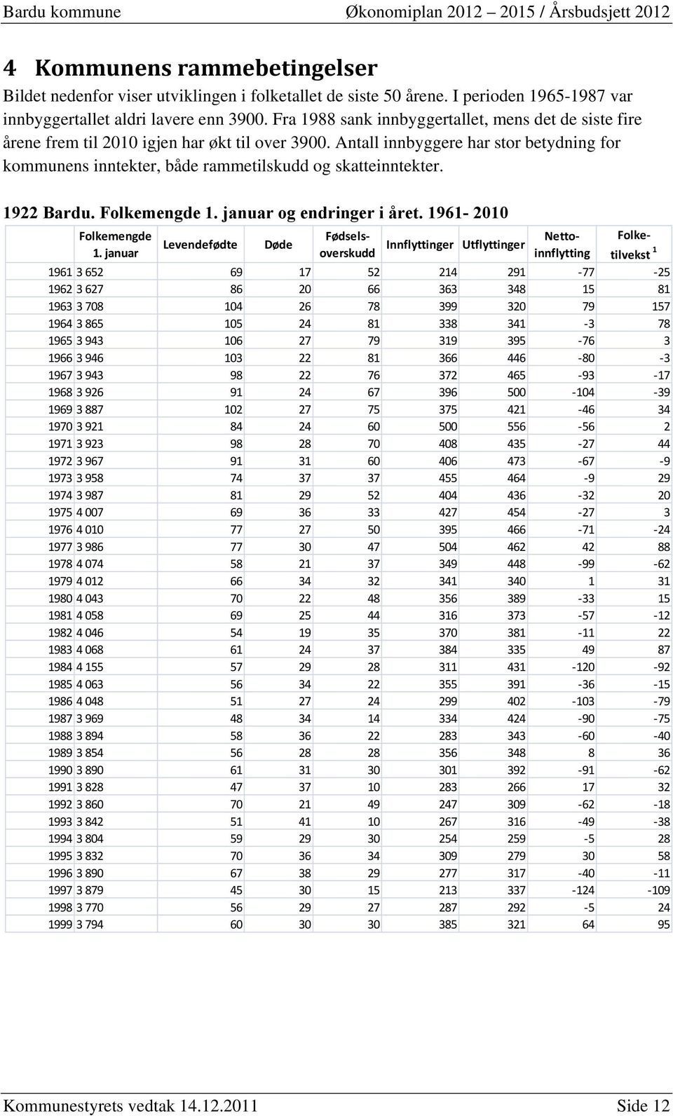 Antall innbyggere har stor betydning for kommunens inntekter, både rammetilskudd og skatteinntekter. 1922 Bardu. Folkemengde 1. januar og endringer i året. 1961-2010 Folkemengde 1.