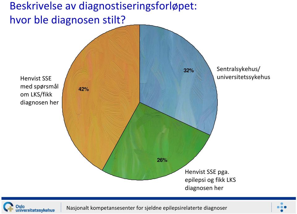 Henvist SSE med spørsmål om LKS/fikk diagnosen her 42%