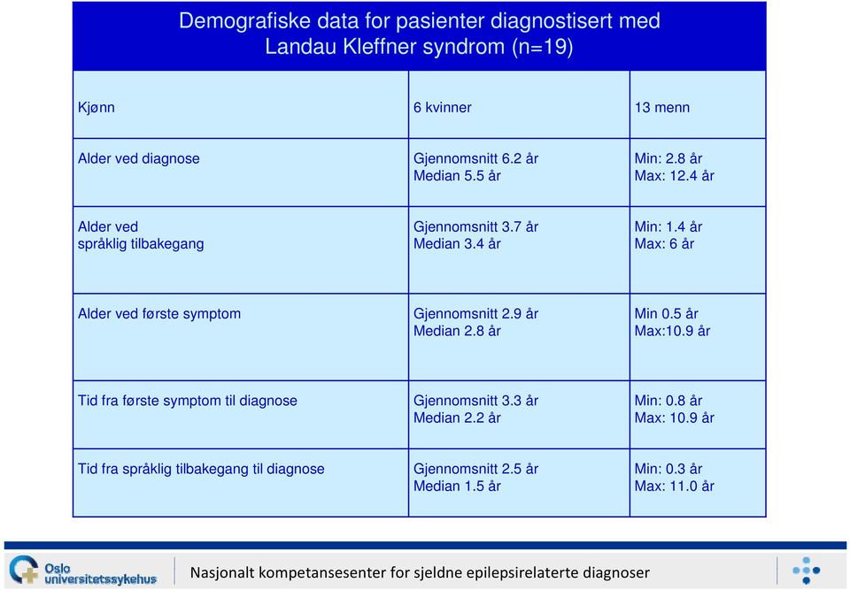 4 år Max: 6 år Alder ved første symptom Gjennomsnitt 2.9 år Median 2.8 år Min 0.5 år Max:10.