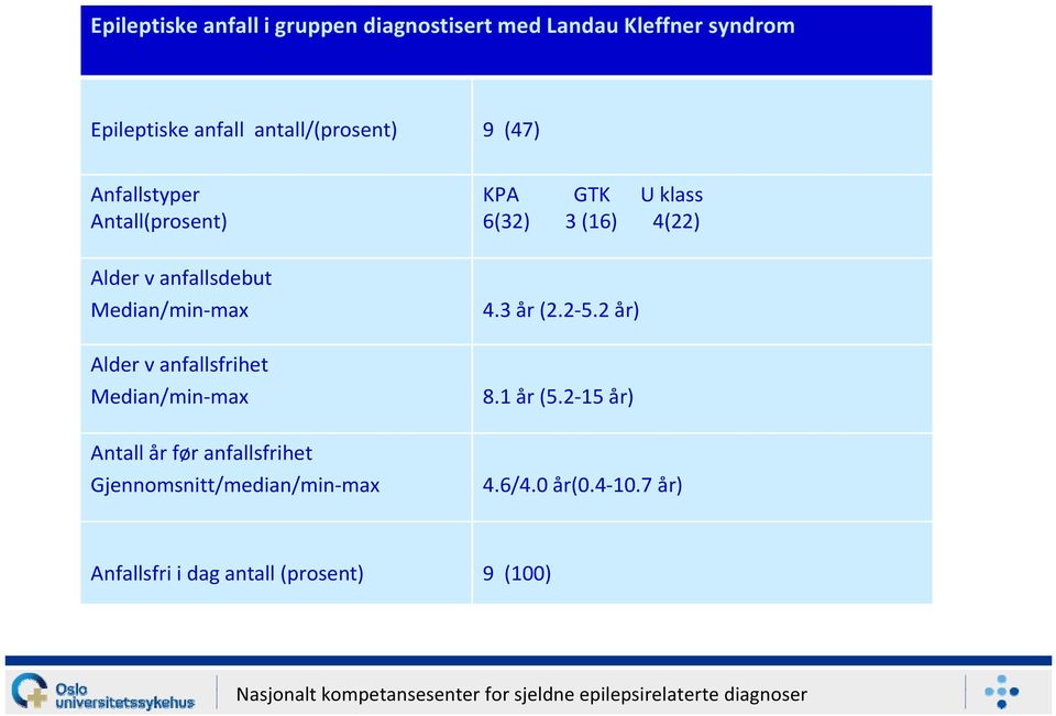 anfallsfrihet Median/min max Antall år før anfallsfrihet Gjennomsnitt/median/min max KPA GTK U klass