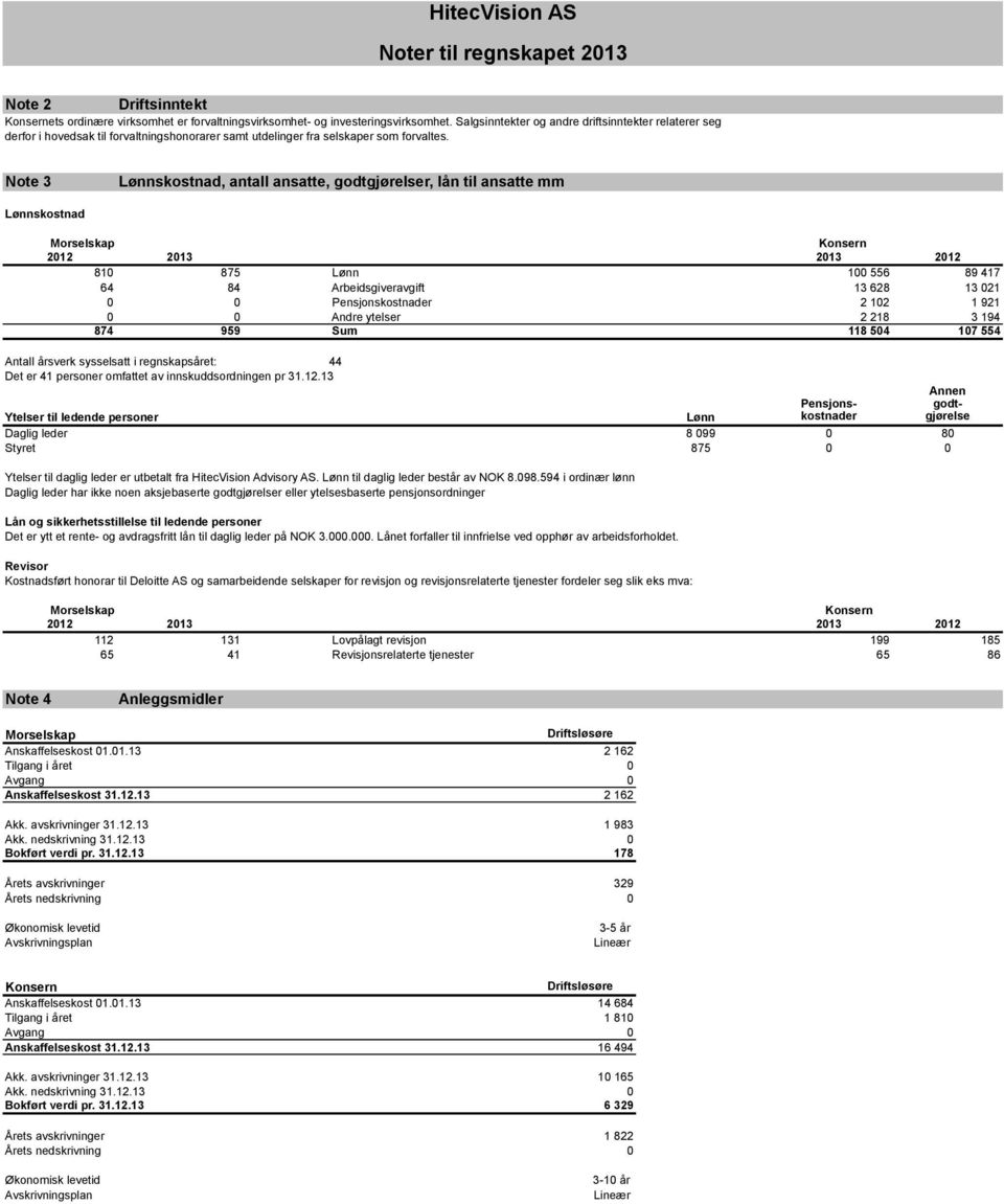 Note 3 Lønnskostnad, antall ansatte, godtgjørelser, lån til ansatte mm Lønnskostnad Morselskap Konsern 2012 2013 2013 2012 810 875 Lønn 100 556 89 417 64 84 Arbeidsgiveravgift 13 628 13 021 0 0
