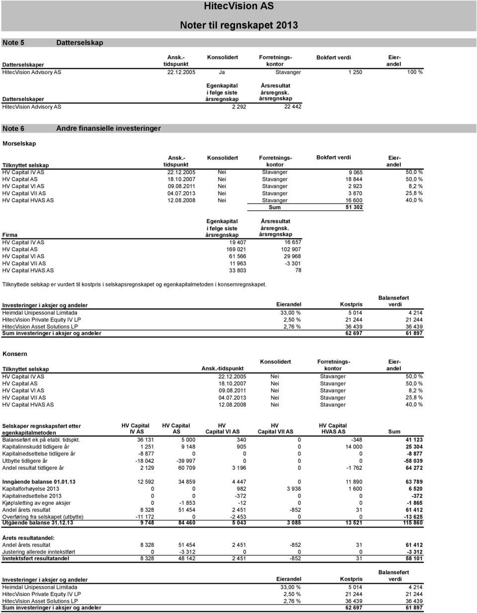 - Konsolidert Forretningskontoandel Bokført verdi Eier- Datterselskaper tidspunkt HitecVision Advisory AS 22.12.2005 Ja Stavanger 1 250 100 % Ansk.