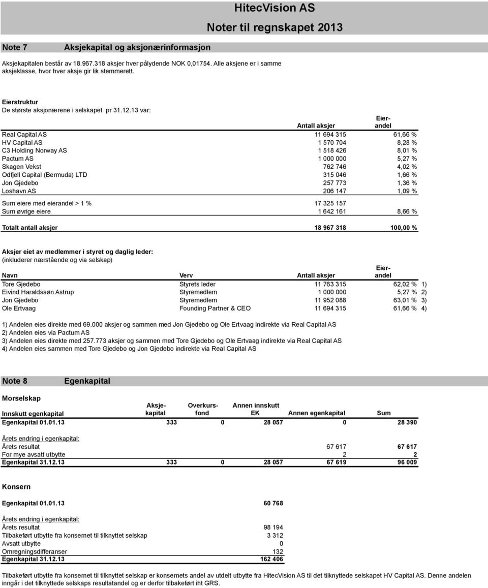 Sum eiere med eierandel > 1 % 17 325 157 Sum øvrige eiere 1 642 161 8,66 % Totalt antall aksjer 18 967 318 100,00 % Eierstruktur De største aksjonærene i selskapet pr 31.12.