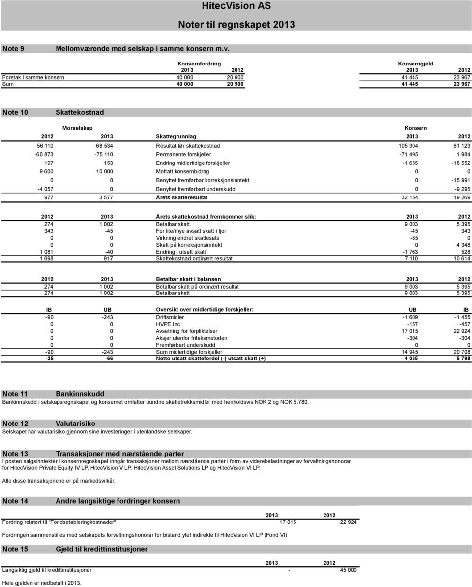 Konsernfordring Konserngjeld 2013 2012 2013 2012 Foretak i samme konsern 40 000 20 900 41 445 23 967 Sum 40 000 20 900 41 445 23 967 Note 10 Skattekostnad Morselskap Konsern 2012 2013 Skattegrunnlag