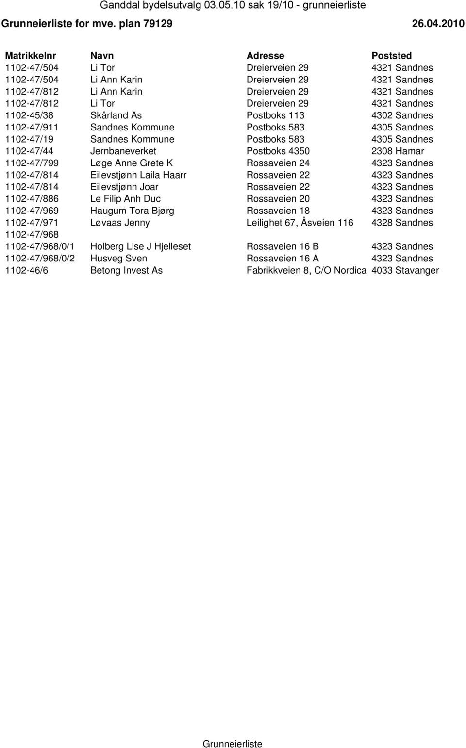 1102-47/812 Li Tor Dreierveien 29 4321 Sandnes 1102-45/38 Skårland As Postboks 113 4302 Sandnes 1102-47/911 Sandnes Kommune Postboks 583 4305 Sandnes 1102-47/19 Sandnes Kommune Postboks 583 4305