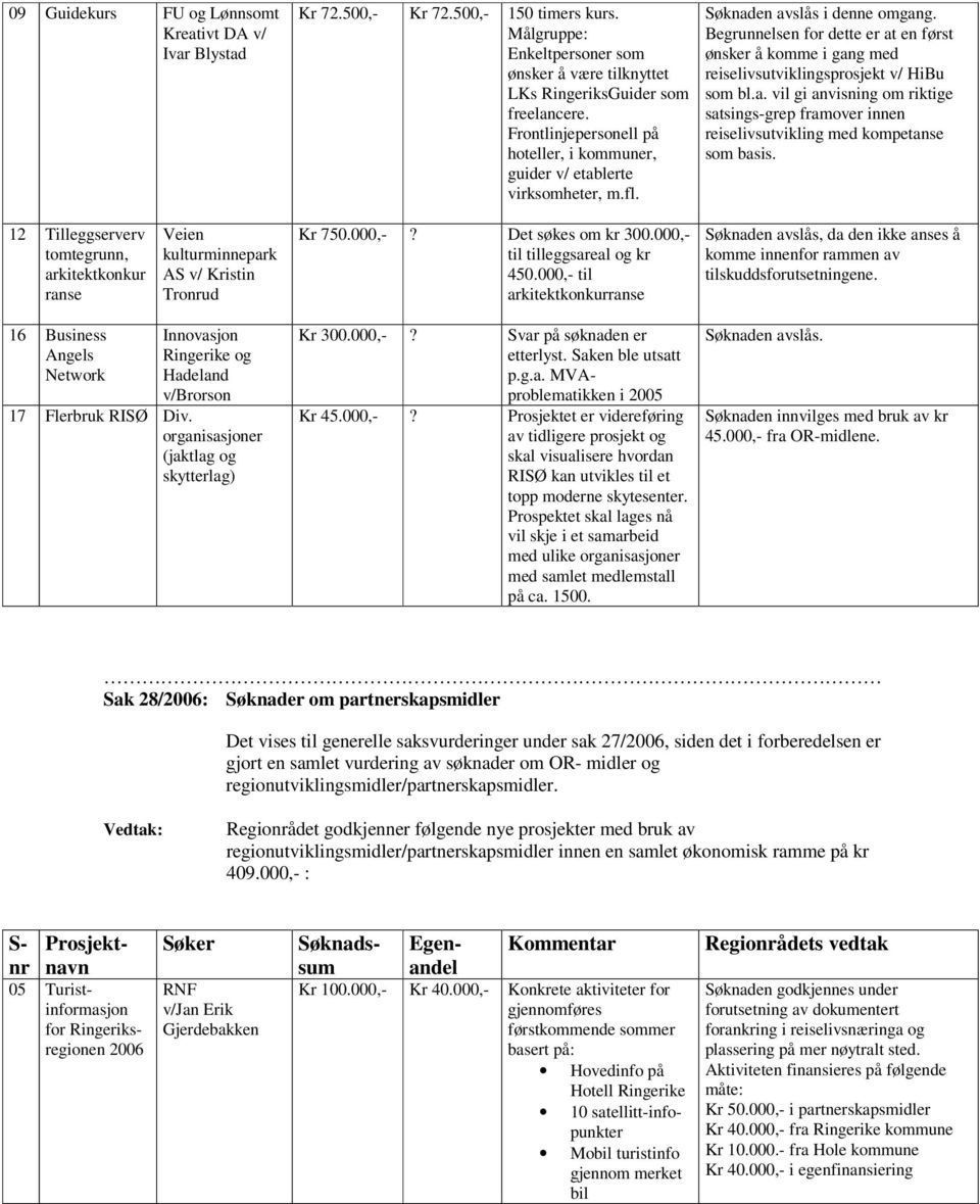 Begrunnelsen for dette er at en først ønsker å komme i gang med reiselivsutviklingsprosjekt v/ HiBu som bl.a. vil gi anvisning om riktige satsings-grep framover innen reiselivsutvikling med kompetanse som basis.