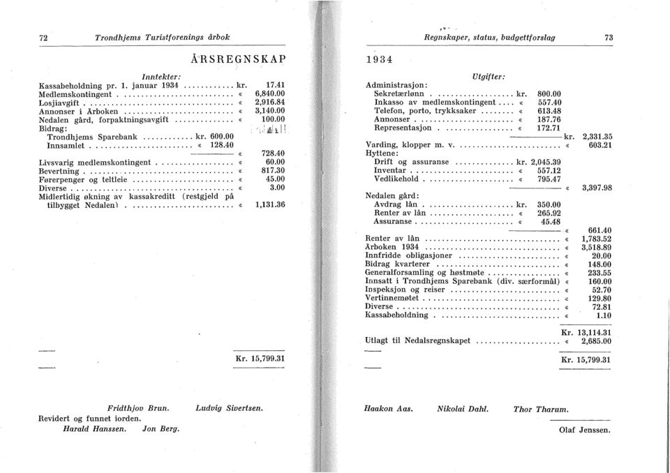 ... ÅRSREGNSKAP. kr. 600 00. «128 40.. kr... «.. «17.41 6,840.00 2,916.84 3,140.00 100.00 728.40 60.00 817.30 45.00 3.00 1,131.36 1934 Regnskaper, status, budgettforslag 73 Utgifter.