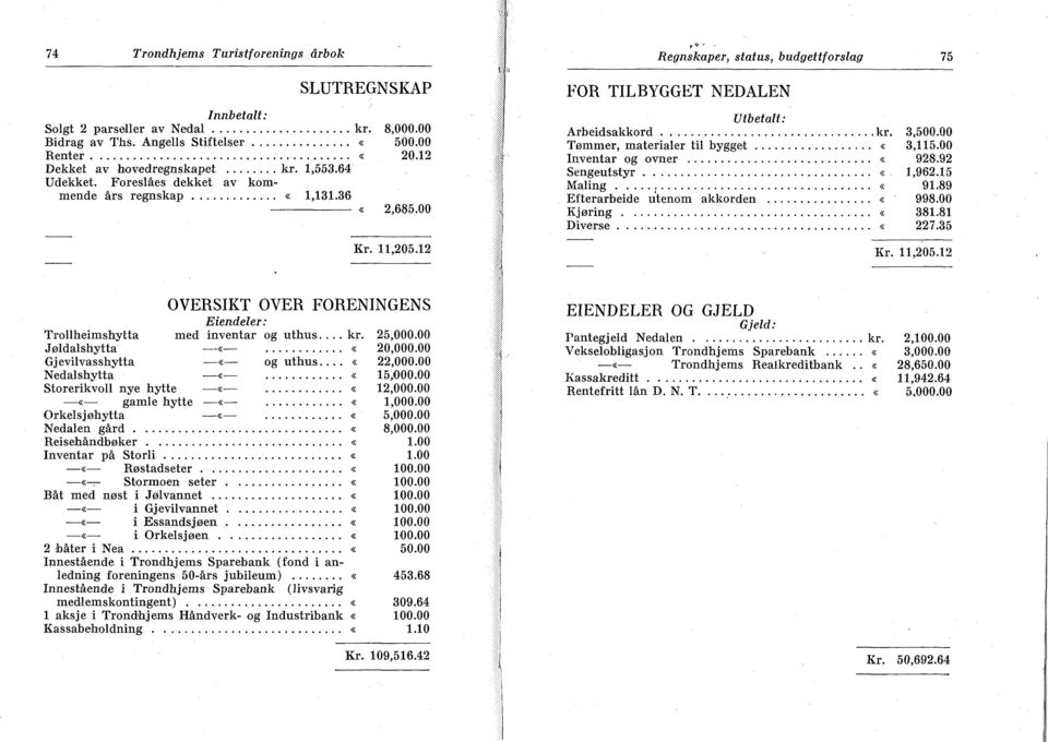 00 Tømmer, materialer til bygget... «3,115.00 Inventar og ovner... «928.92 Sengeutstyr.... «1,962.15 Maling.... «91.89 Efterarbeide utenom akkorden... «998.00 Kjøring.... «381.81 Diverse.... «227.