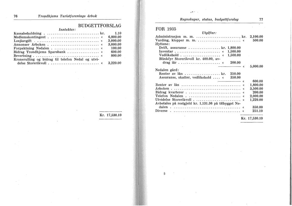 10 Regnskaper, status, budgettforslag 77 FOR 1935 Utgifter: Administrasjon m. m.... kr. 2,100.00 Varding, klopper m. m.... «500.00 Hyttene: Drift, assuranse... kr. 1,800.00 Inventar.... «1,500.