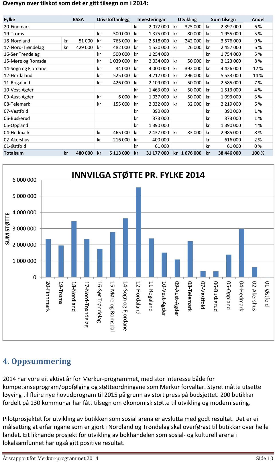 16-Sør Trøndelag kr 500 000 kr 1 254 000 kr 1 754 000 5 % 15-Møre og Romsdal kr 1 039 000 kr 2 034 000 kr 50 000 kr 3 123 000 8 % 14-Sogn og Fjordane kr 34 000 kr 4 000 000 kr 392 000 kr 4 426 000 12