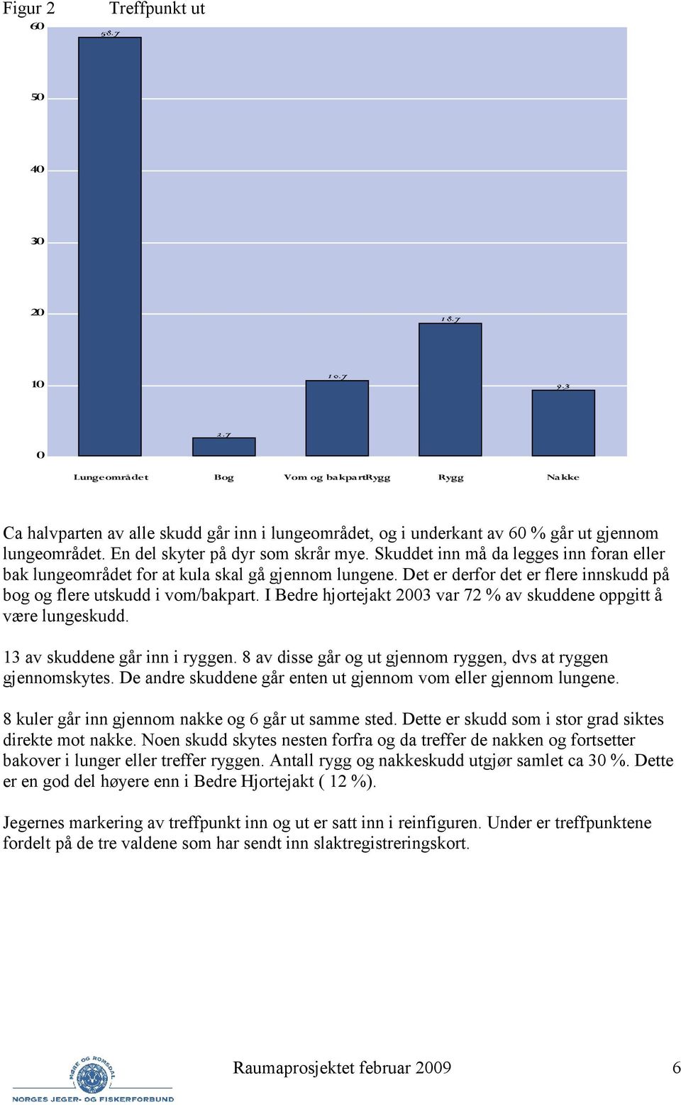 Det er derfor det er flere innskudd på bog og flere utskudd i vom/bakpart. I Bedre hjortejakt 23 var 72 % av skuddene oppgitt å være lungeskudd. 13 av skuddene går inn i ryggen.