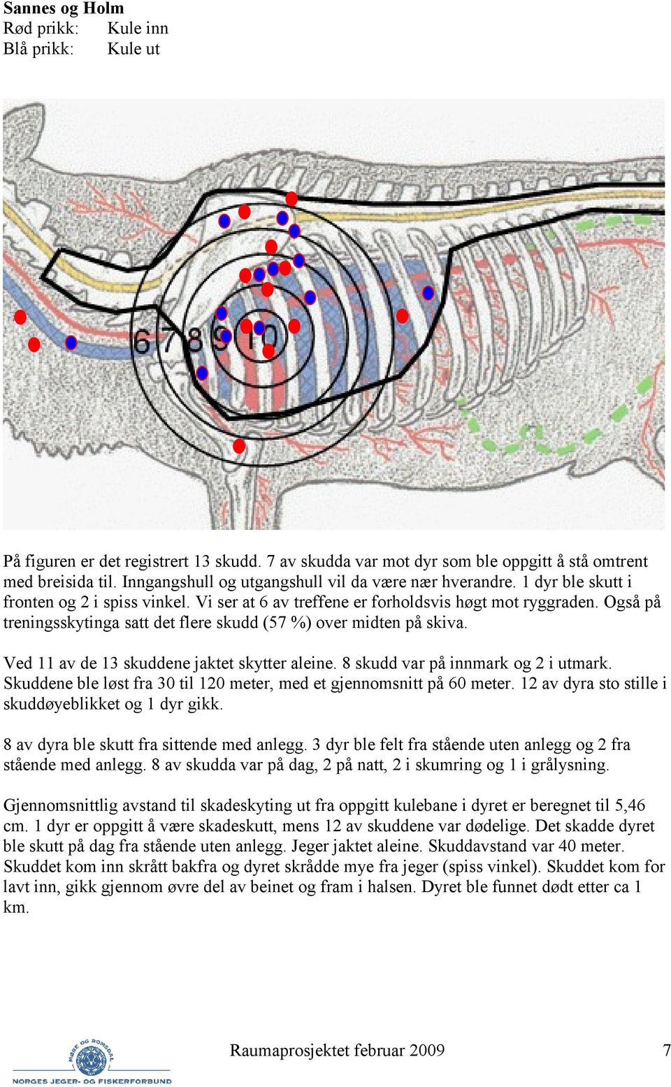 Også på treningsskytinga satt det flere skudd (57 %) over midten på skiva. Ved 11 av de 13 skuddene jaktet skytter aleine. 8 skudd var på innmark og 2 i utmark.