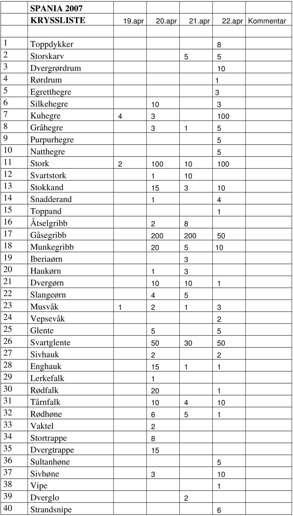 2 100 10 100 12 Svartstork 1 10 13 Stokkand 15 3 10 14 Snadderand 1 4 15 Toppand 1 16 Åtselgribb 2 8 17 Gåsegribb 200 200 50 18 Munkegribb 20 5 10 19 Iberiaørn 3 20 Haukørn 1 3 21
