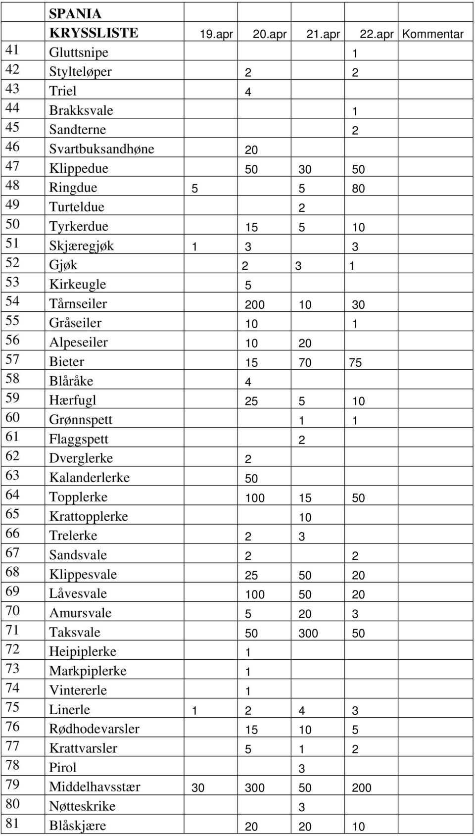 Skjæregjøk 1 3 3 52 Gjøk 2 3 1 53 Kirkeugle 5 54 Tårnseiler 200 10 30 55 Gråseiler 10 1 56 Alpeseiler 10 20 57 Bieter 15 70 75 58 Blåråke 4 59 Hærfugl 25 5 10 60 Grønnspett 1 1 61 Flaggspett 2 62