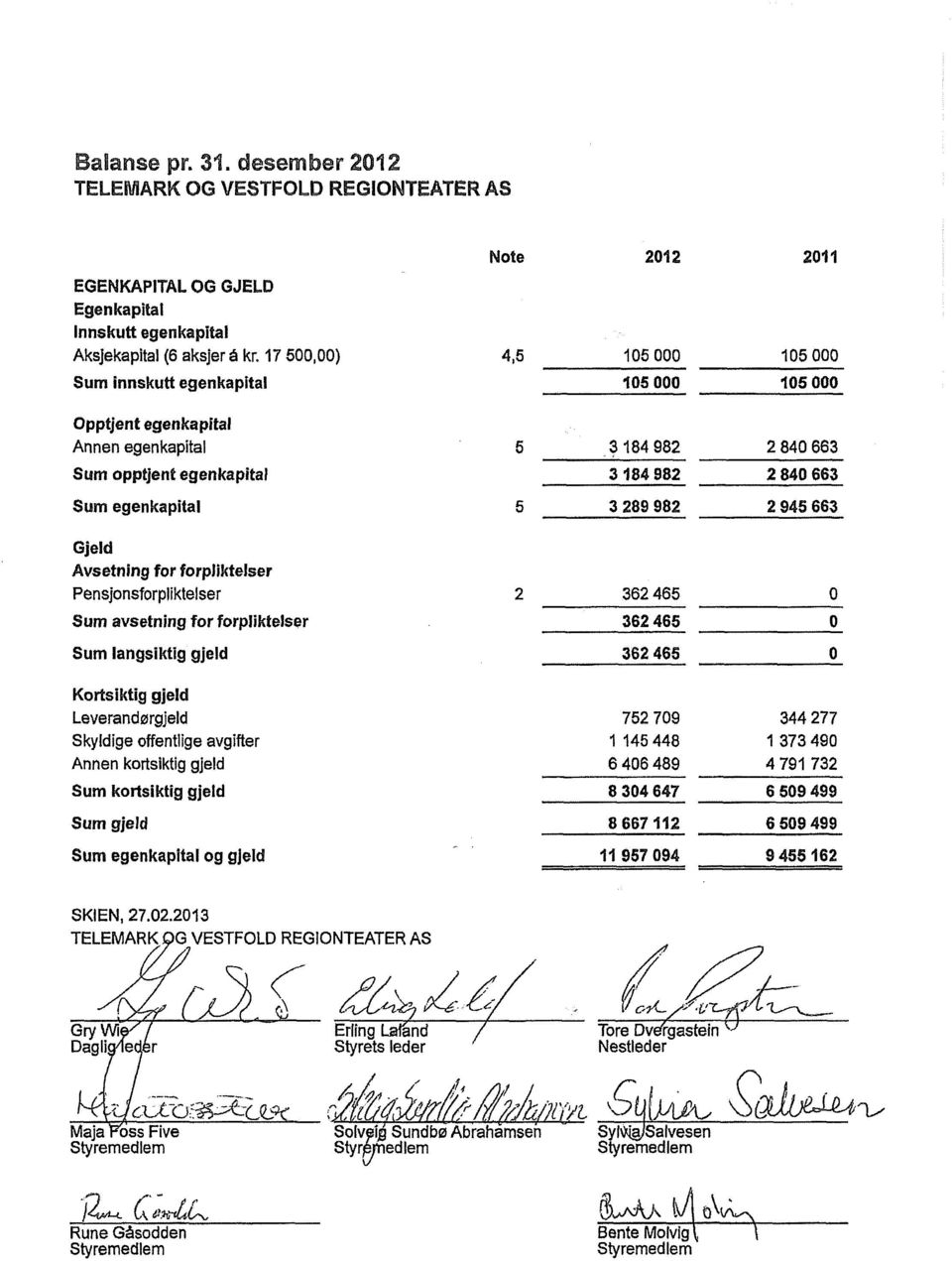 forpliktelser Sum langsiktig gjeld Kortsiktig gjeld Leverandørgjeld Skyldige offentlige avgifter Annen kortsiktig gjeld Sum kortsiktig gjeid Sum gjeld Sum egenkapltal og gjeld Note 2012 2011 4,5 105