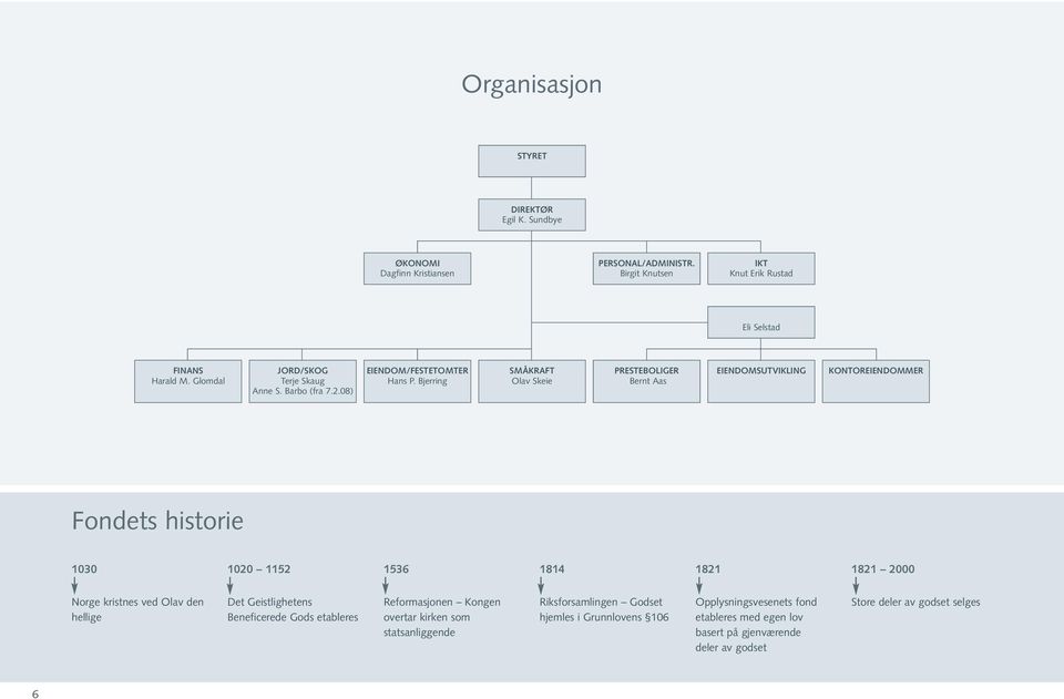 Bjerring SMÅKRAFT Olav Skeie PRESTEBOLIGER Bernt Aas EIENDOMSUTVIKLING KONTOREIENDOMMER Fondets historie 1030 1020 1152 1536 1814 1821 1821 2000 Norge kristnes ved Olav den