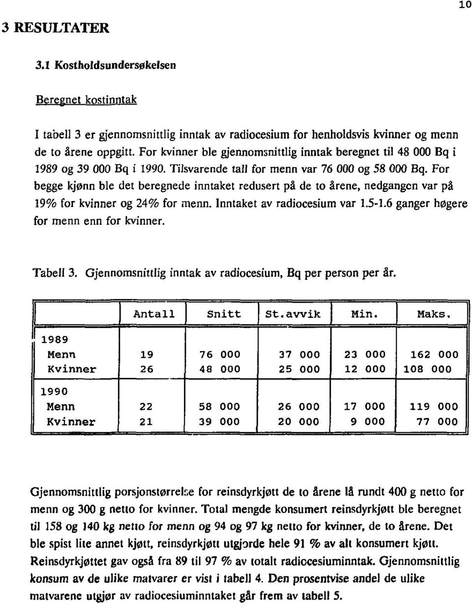 For begge kjønn ble det beregnede inntaket redusert på de to årene, nedgangen var på 19% for kvinner og 24% for menn. Inntaket av radiocesium var 1.5-1.6 ganger høgere for menn enn for kvinner.