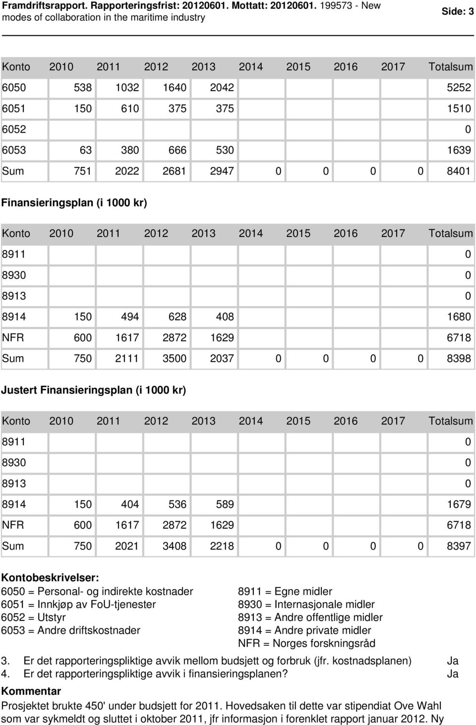 Justert Finansieringsplan (i 1000 kr) Konto 2010 2011 2012 2013 2014 2015 2016 2017 Totalsum 8911 0 8930 0 8913 0 8914 150 404 536 589 1679 NFR 600 1617 2872 1629 6718 Sum 750 2021 3408 2218 0 0 0 0