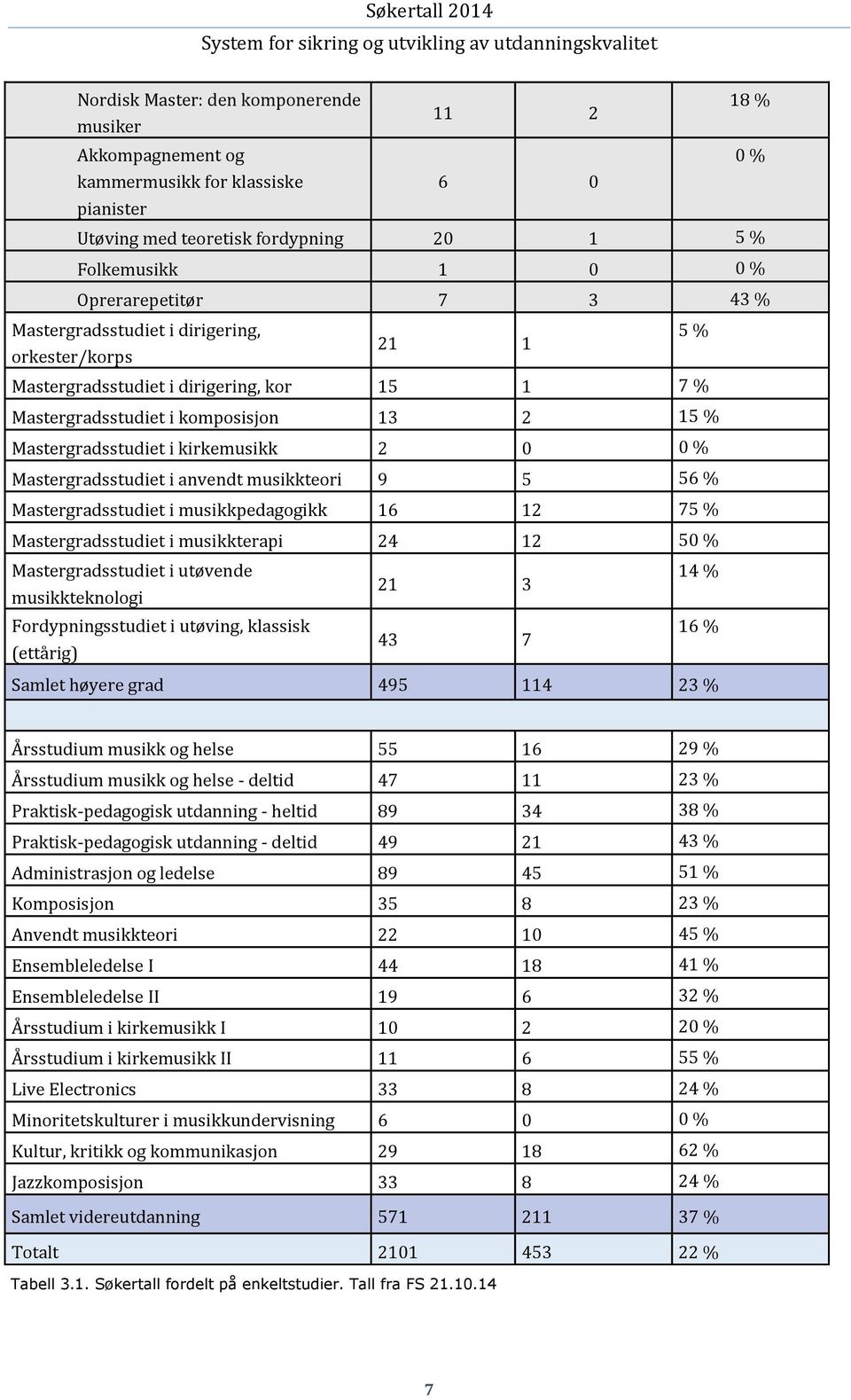 kirkemusikk 2 0 0 % Mastergradsstudiet i anvendt musikkteori 9 5 56 % Mastergradsstudiet i musikkpedagogikk 16 12 75 % Mastergradsstudiet i musikkterapi 24 12 50 % Mastergradsstudiet i utøvende 14 %