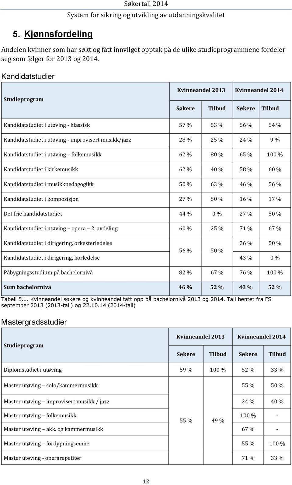 musikk/jazz 28 % 25 % 24 % 9 % Kandidatstudiet i utøving folkemusikk 62 % 80 % 65 % 100 % Kandidatstudiet i kirkemusikk 62 % 40 % 58 % 60 % Kandidatstudiet i musikkpedagogikk 50 % 63 % 46 % 56 %