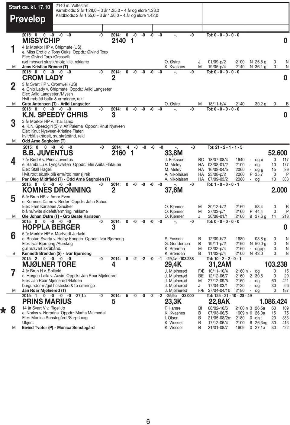 Østre J 01/09-p/2 2100 N 26,5 g 0 N Jens Kristian renne (T) K. Kvasnes 19/05-p/4 2140 N 36,1 g 0 N CRO LADY 2 0 3 år Svart HP v. Cromwell (US) e. Chip Lady v. Chipmate Oppdr.