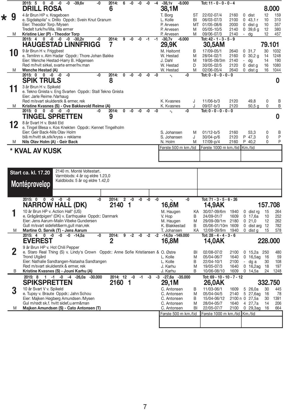 Arvesen T 01/05-08/6 2000 0 dist g 10 357 P. Arvesen 05/05-10/5 2140 0 39,6 g 12 380 P. Arvesen 09/06-07/3 2140 - dg 12 457 2015: 4 0-0 -0-0 -30,2v -0 2014: 9-0 -0-1 -1-30,7v -6.