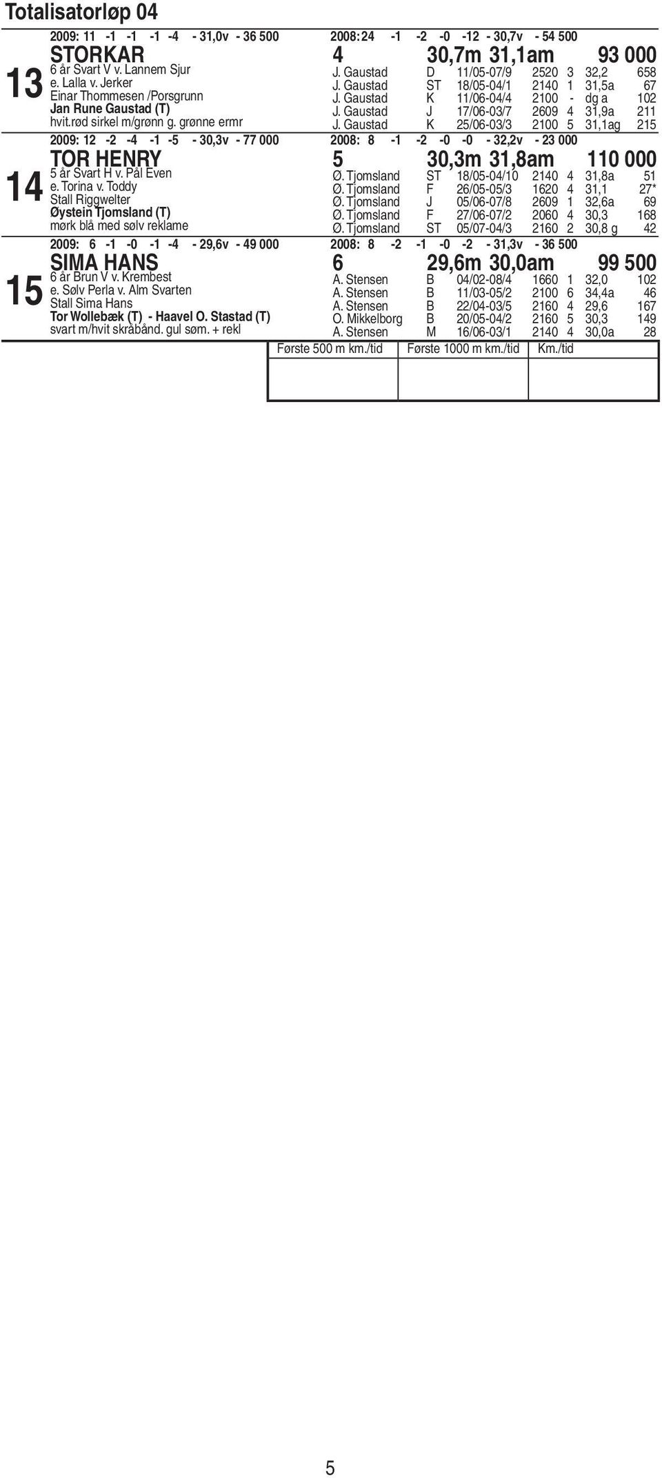 Gaustad K /0-0/ 00,ag 00: - - - - - 0,v - 000 00: - - -0-0 -,v - 000 Tor Henry 0,m,am 0 000 år Svart H v. Pål Even e. Torina v. Toddy Stall Riggwelter Øystein Tjomsland (T) Ø.