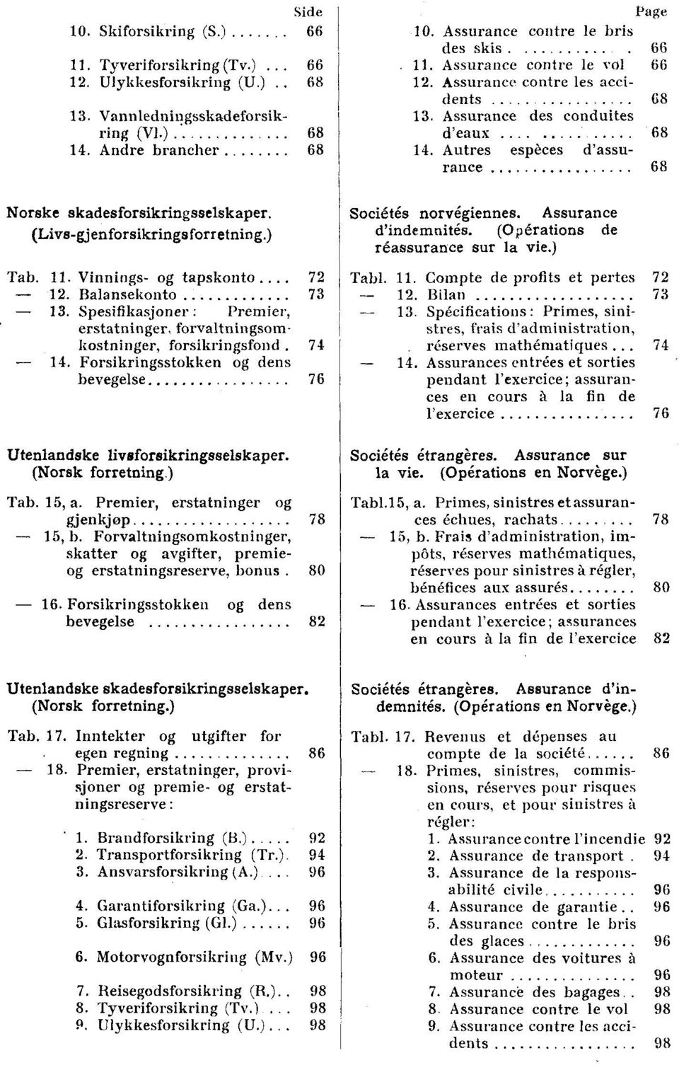 Autres espèces d'assurance 68 Norske skadesforsikringsselskaper. (Livs-gjenforsikringsforretning.) Tab. 11. Vinnings- og tapskonto 72-12. Balansekonto 73-13.