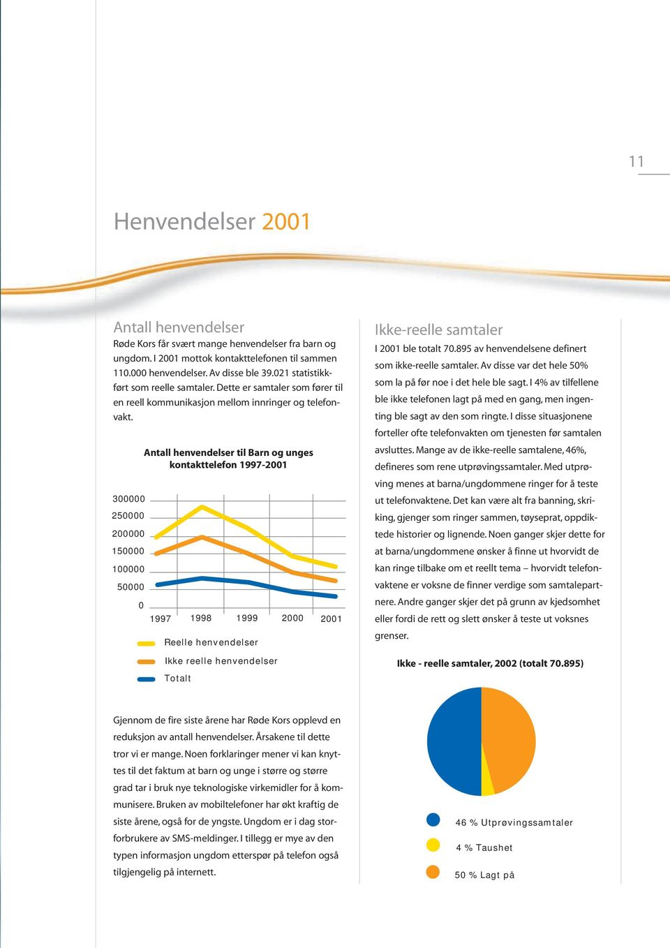 300000 250000 200000 150000 100000 50000 0 Antall henvendelser til Barn og unges kontakttelefon 1997-2001 1997 1998 1999 2000 2001 Reelle henvendelser Ikke reelle henvendelser Totalt Ikke-reelle