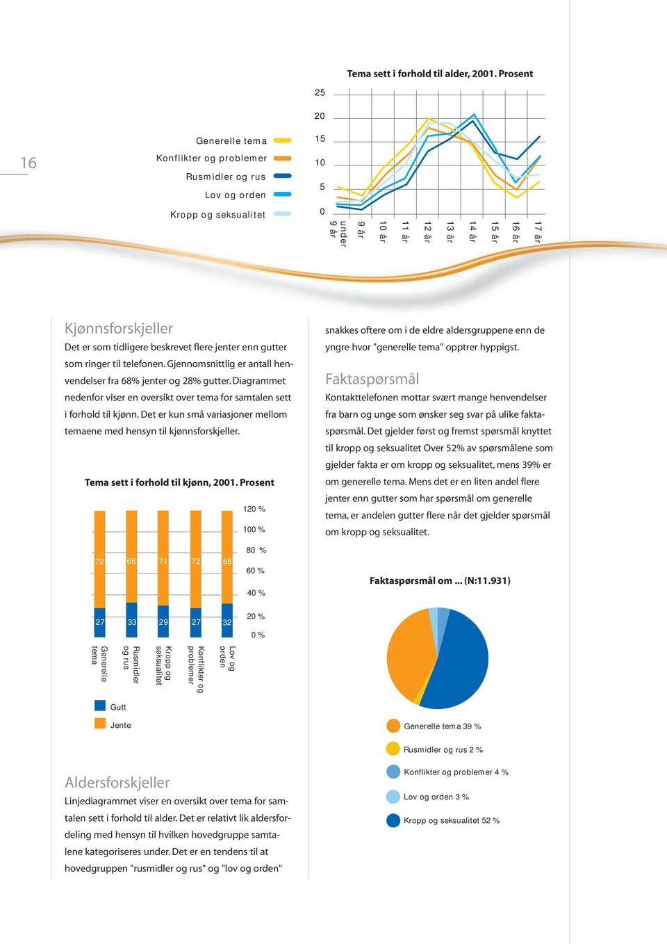 Det er som tidligere beskrevet flere jenter enn gutter som ringer til telefonen. Gjennomsnittlig er antall henvendelser fra 68% jenter og 28% gutter.