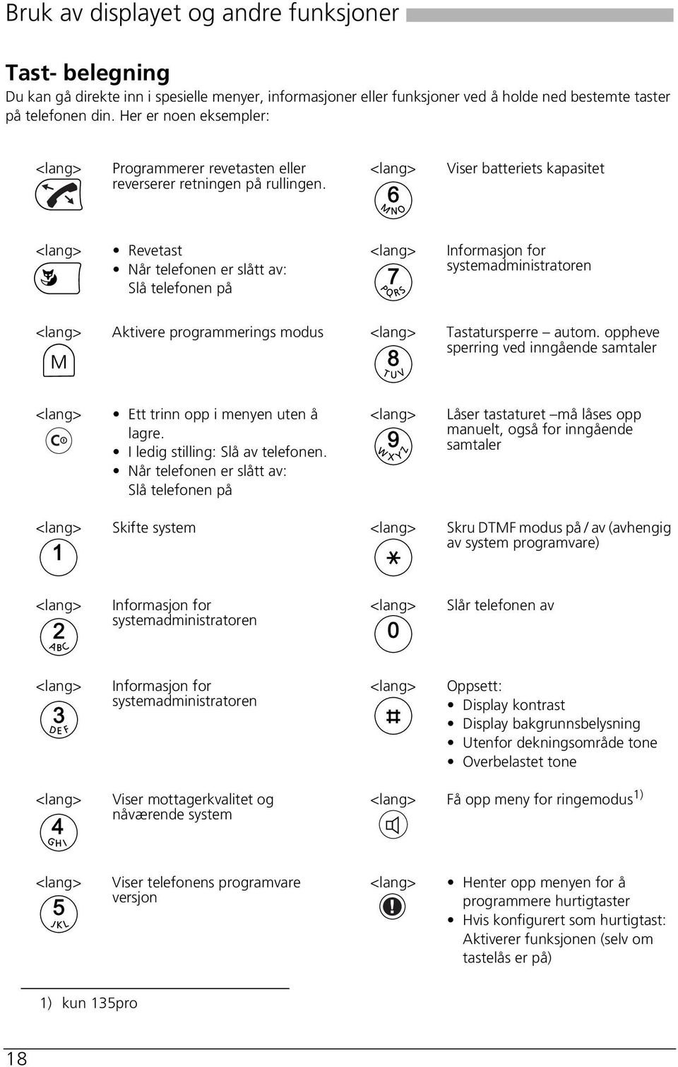 <lang> Viser batteriets kapasitet <lang> Revetast Når telefonen er slått av: Slå telefonen på <lang> Informasjon for systemadministratoren <lang> Aktivere programmerings modus <lang> Tastatursperre