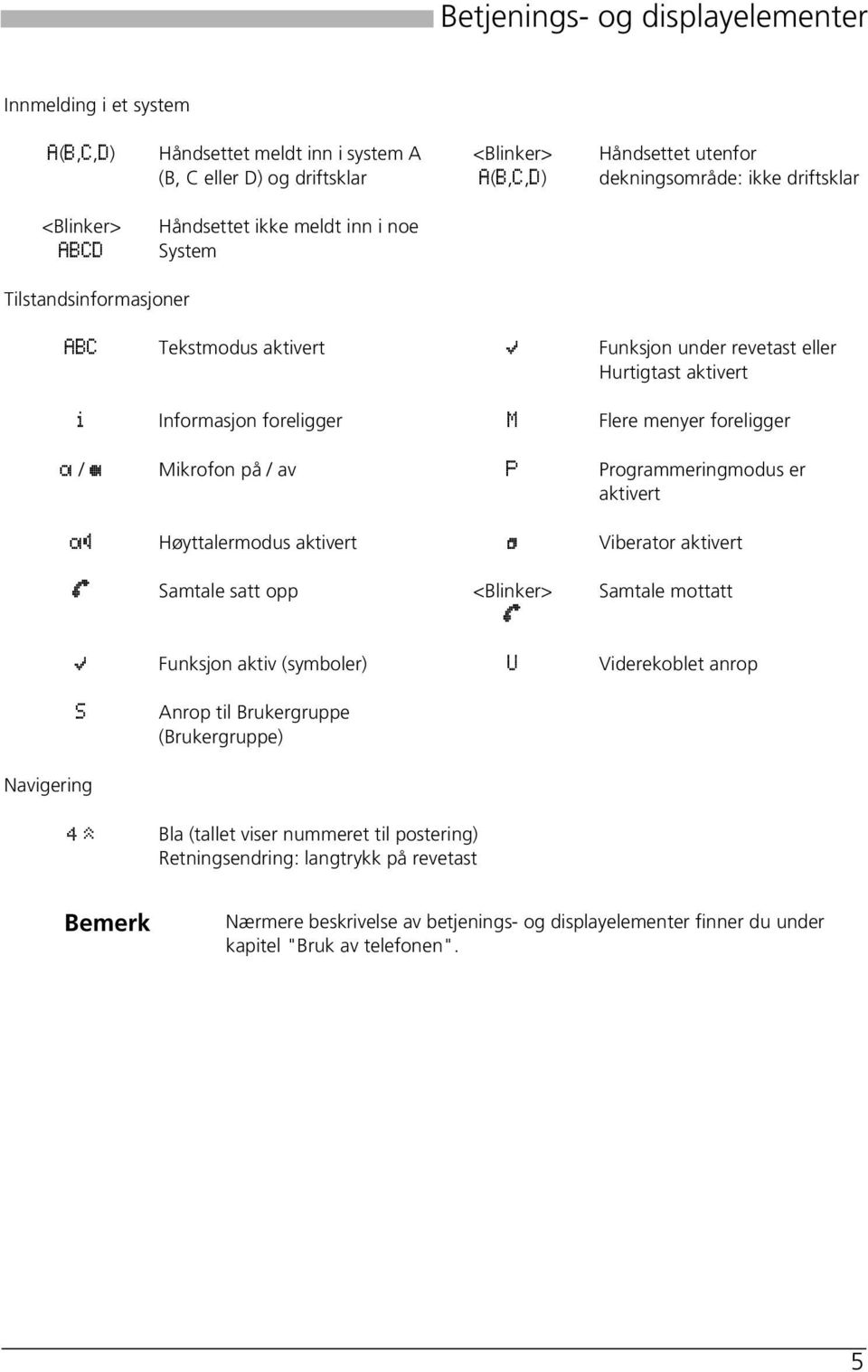 foreligger o / n Mikrofon på / av P Programmeringmodus er aktivert ol Høyttalermodus aktivert v Viberator aktivert h Samtale satt opp <Blinker> h Samtale mottatt j Funksjon aktiv (symboler) U