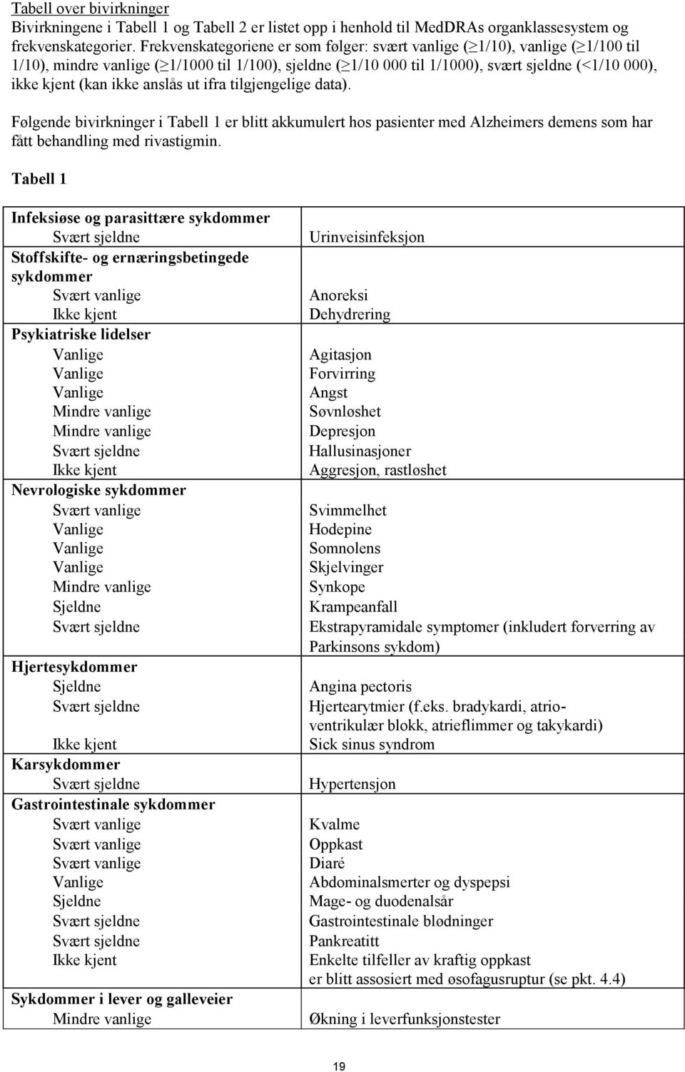 ikke anslås ut ifra tilgjengelige data). Følgende bivirkninger i Tabell 1 er blitt akkumulert hos pasienter med Alzheimers demens som har fått behandling med rivastigmin.