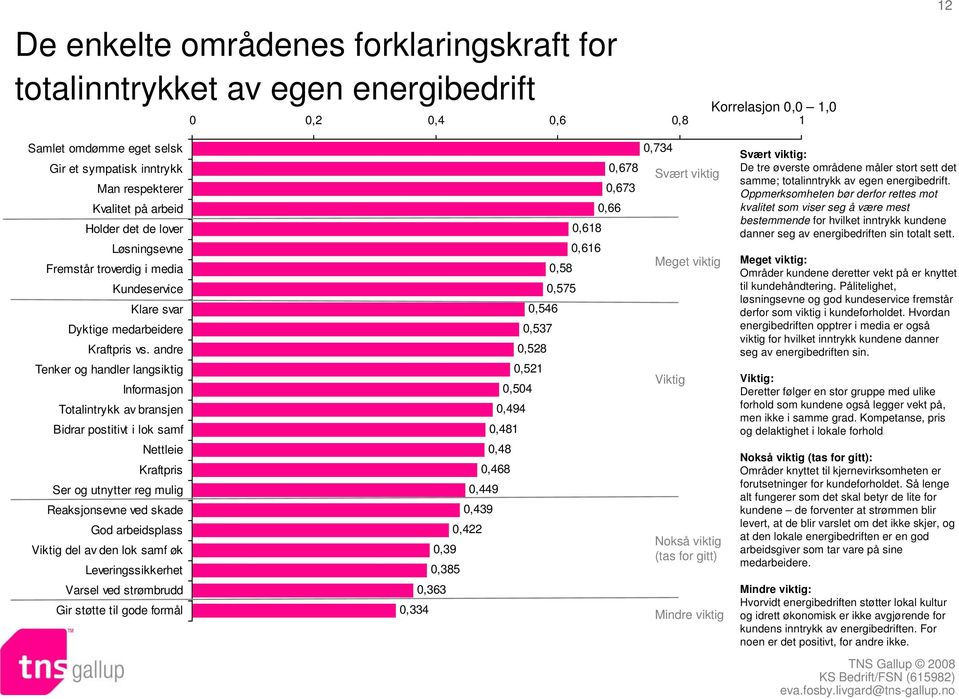 andre Tenker og handler langsiktig Informasjon Totalintrykk av bransjen Bidrar postitivt i lok samf Nettleie Kraftpris Ser og utnytter reg mulig Reaksjonsevne ved skade God arbeidsplass Viktig del av