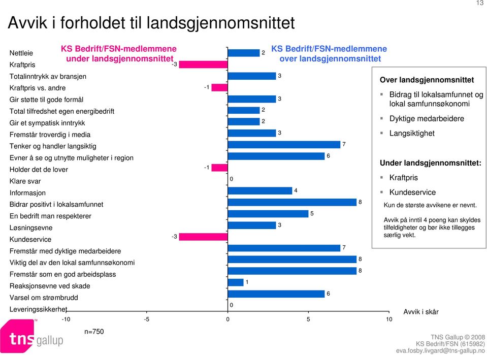 Holder det de lover Klare svar Informasjon Bidrar positivt i lokalsamfunnet En bedrift man respekterer Løsningsevne Kundeservice Fremstår med dyktige medarbeidere Viktig del av den lokal