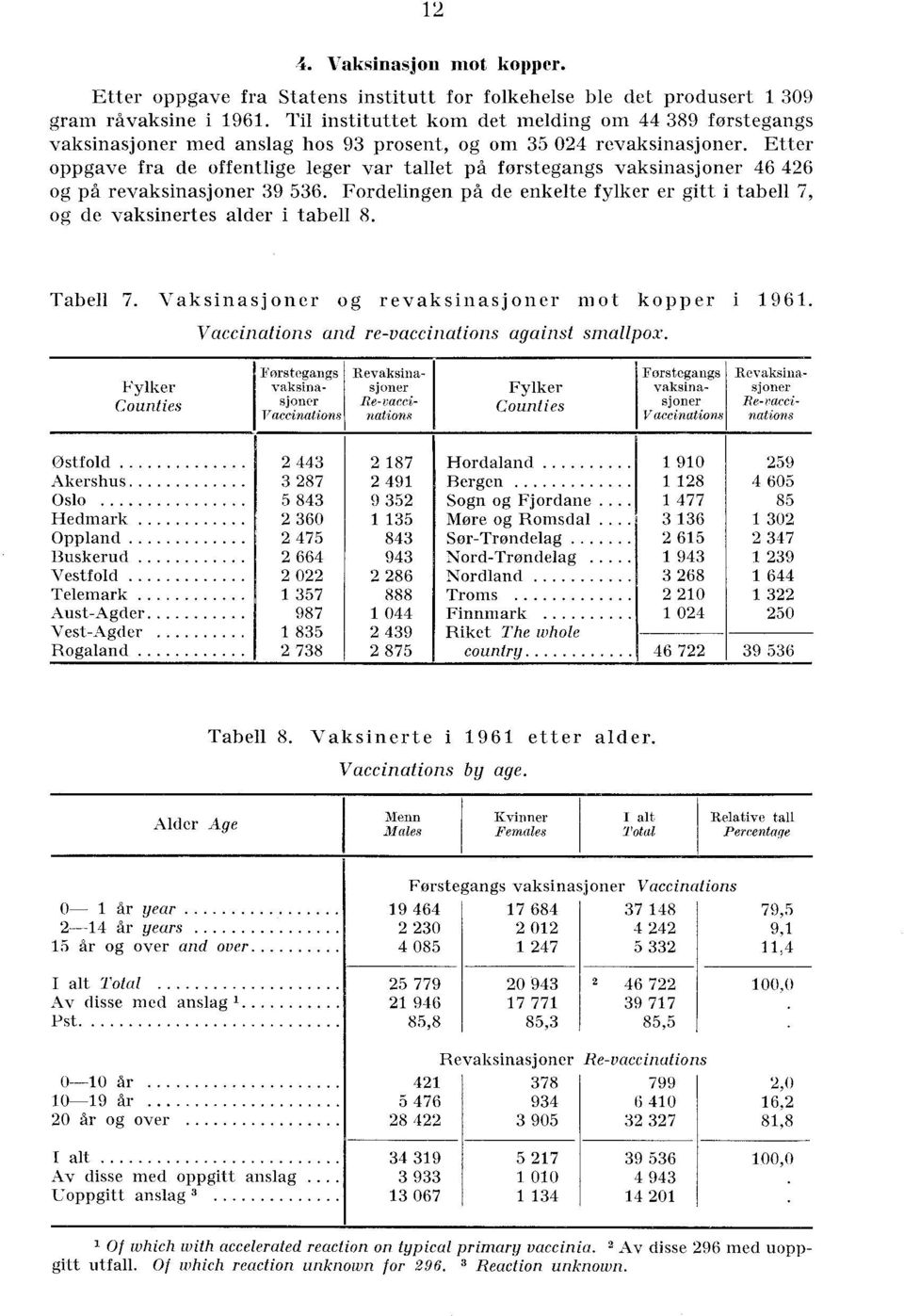 Etter oppgave fra de offentlige leger var tallet på forstegangs vaksinasjoner 46 426 og på revaksinasjoner 39 536.