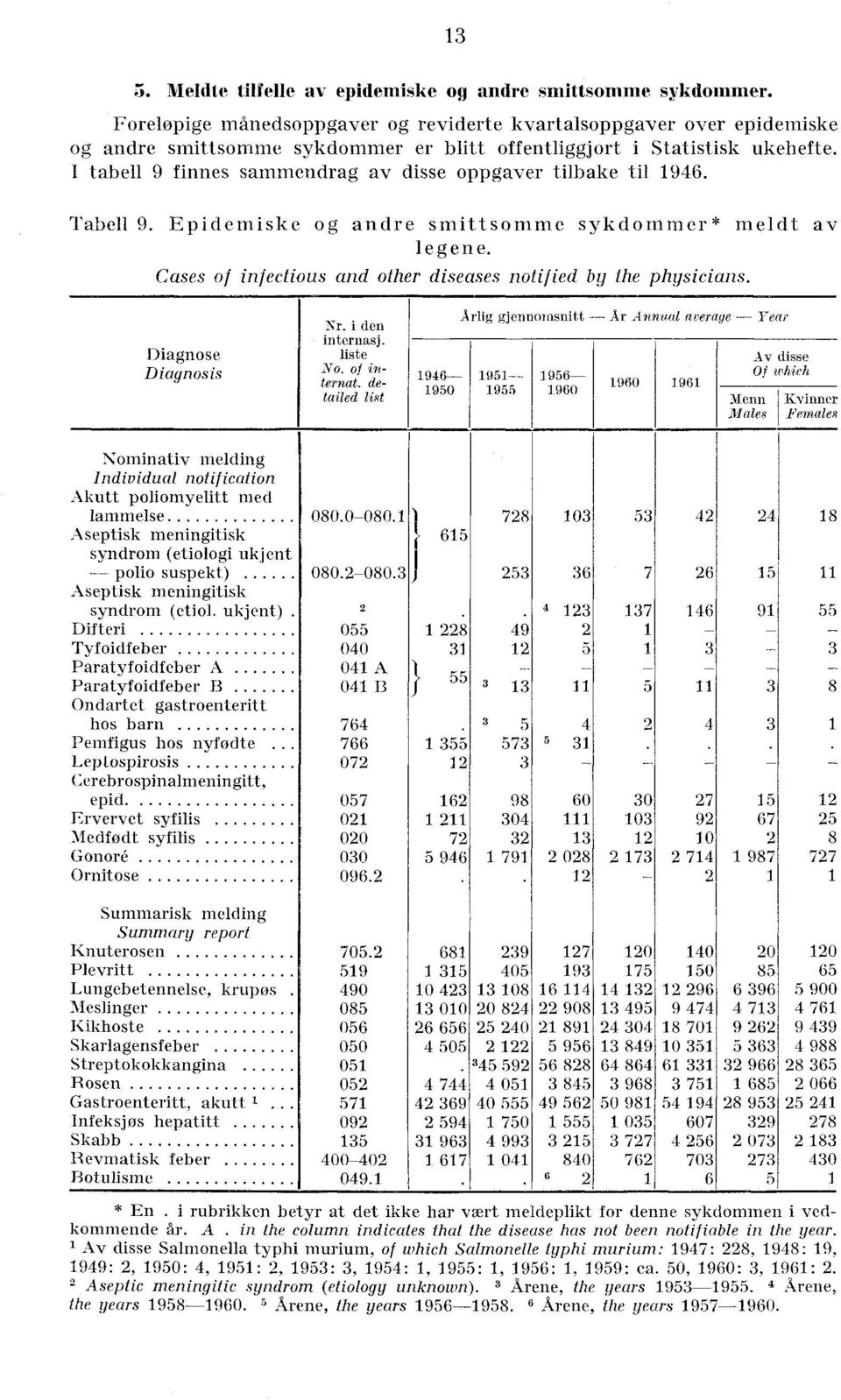 I tabell 9 finnes sammendrag av disse oppgaver tilbake til 946. Tabell 9. Epidemiske og andre smittsomme sykdommer* meldt av legene. Cases of infectious and other diseases notified by the physicians.