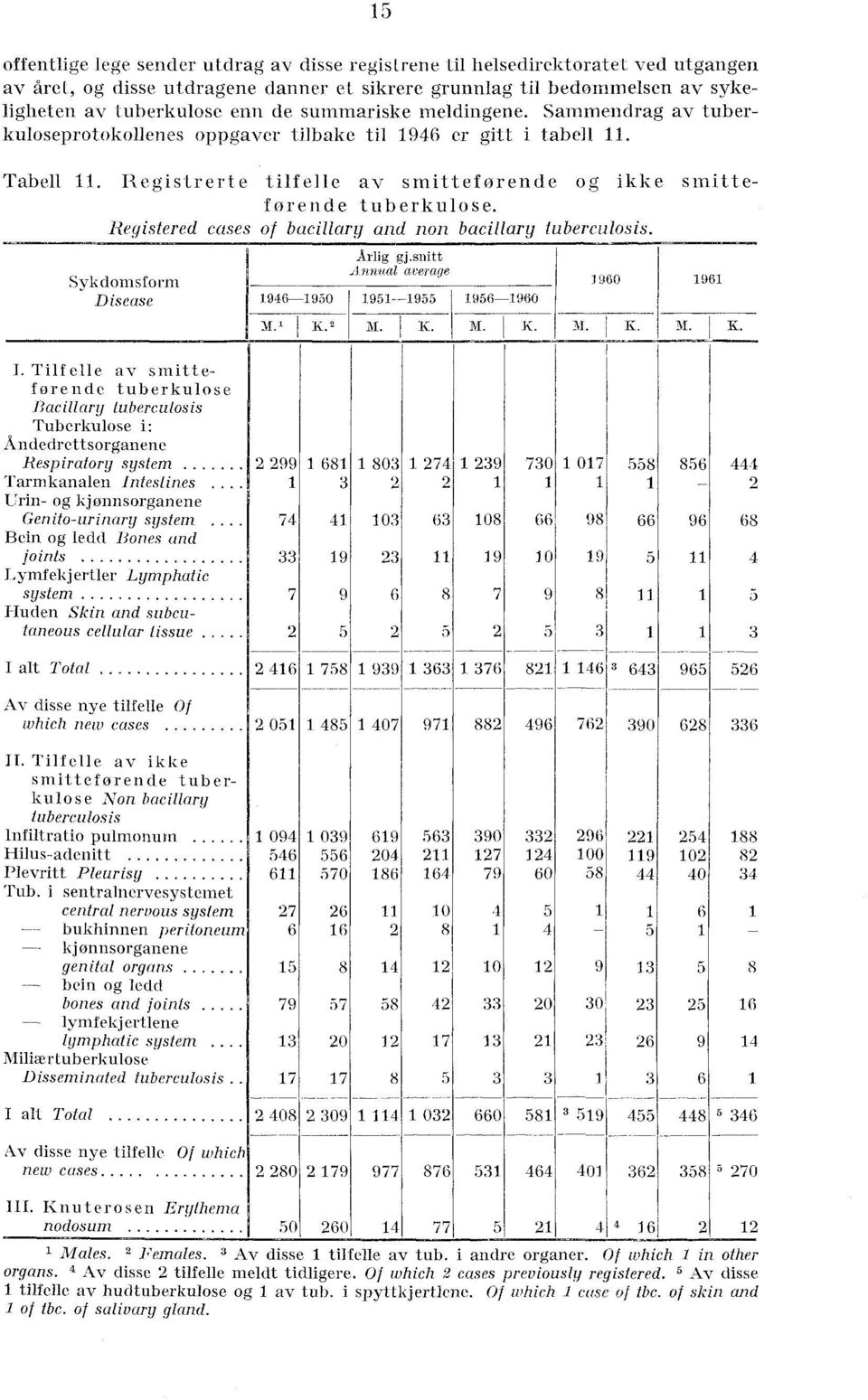 Registered cases of bacillary and non bacillary tuberculosis. Sykdomsform Disease 946-950 M." 2 Årlig asnitt Annual average 95-955 I.