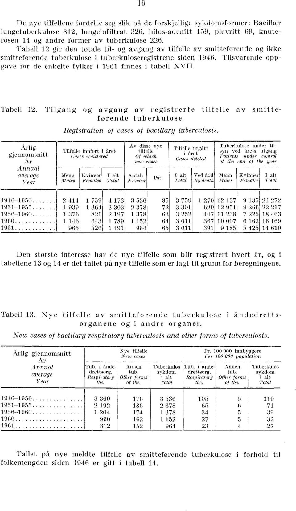 Tilsvarende oppgave for de enkelte fylker i 96 finnes i tabell XVII. Tabell 2. Tilgang og avgang av registrerte tilfelle av smitteførende tuberkulose. Registration of cases of bacillary tuberculosis.