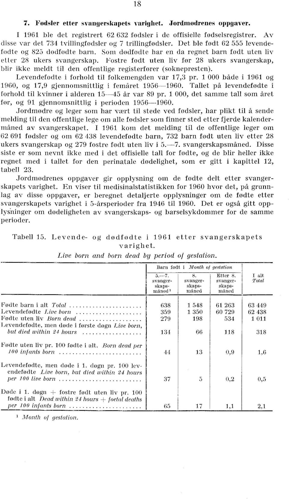 Fostre født uten liv før 28 ukers svangerskap, blir ikke meldt til den offentlige registerfører (soknepresten). Levendefødte i forhold til folkemengden var 7,3 pr.